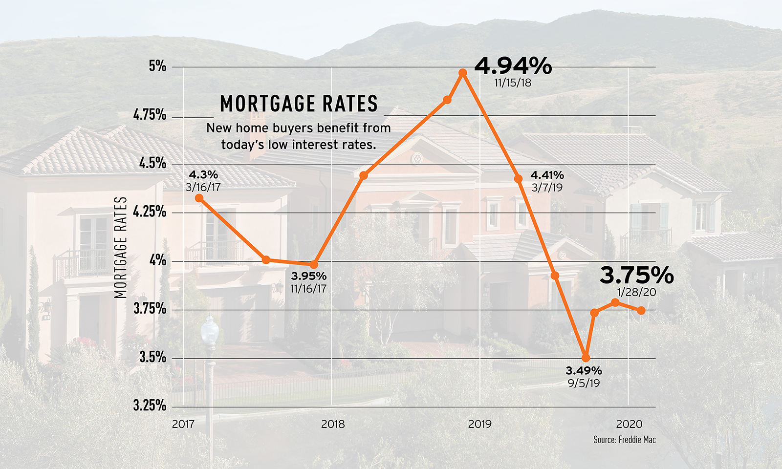 Low interest rates spark 32% increase in homebuying